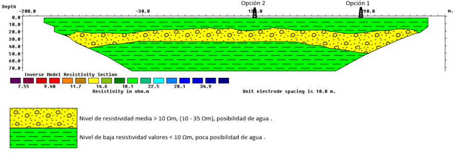 Progeo Ejemplo de tomografía eléctrica para la prospección hidrogeológica de una zona. 2