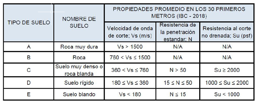 Progeo Ejemplo de sísmica Masw en un túnel, para determinar las zonas blandas del terreno.