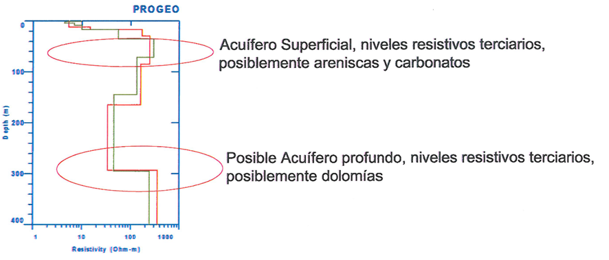 Progeo SONDEOS ELECTROMAGNÉTICOS EN EL DOMINO DEL TIEMPO, SEDT. 1