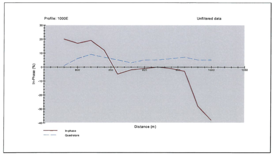Progeo VLF, Very Low Frecuency 1